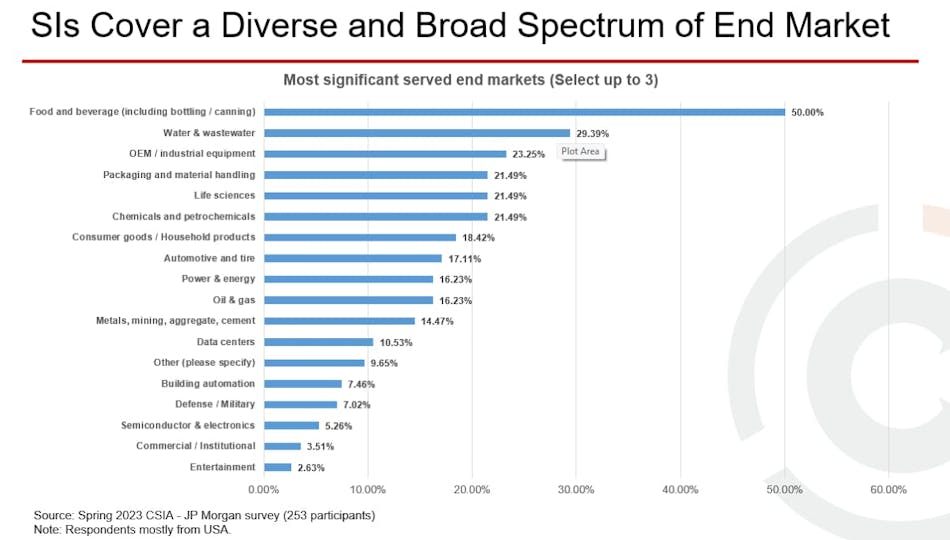 Figure 1: SIs selected food and beverage (50%), water and wastewater (29%) and OEM/industrial equipment (23%) as their top-served end markets. Figure 1: SIs selected food and beverage (50%), water and wastewater (29%) and OEM/industrial equipment (23%) as their top-served end markets.
