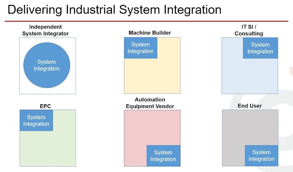 Figure 2: Delivery of system integration by different company types. Figure 2: Delivery of system integration by different company types.